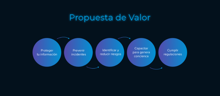 Propuesta de Valor